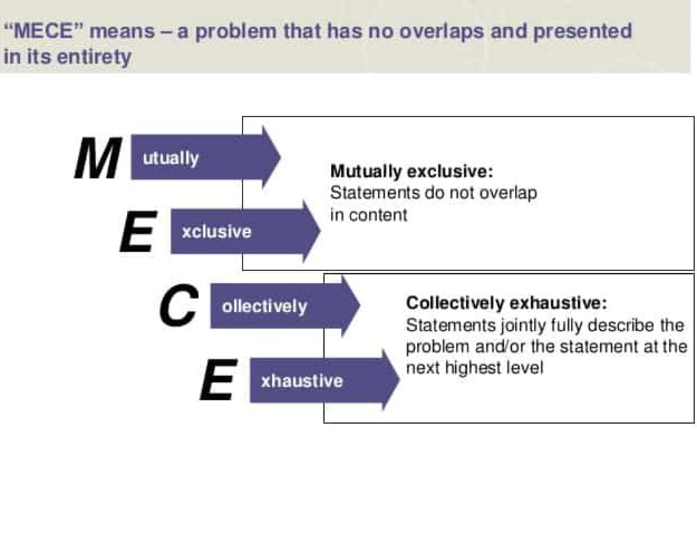 That problem. Mece-подход. Mece (mutually Exclusive, collectively exhaustive). Принцип Месе. Правило mece.